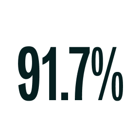 91.7%